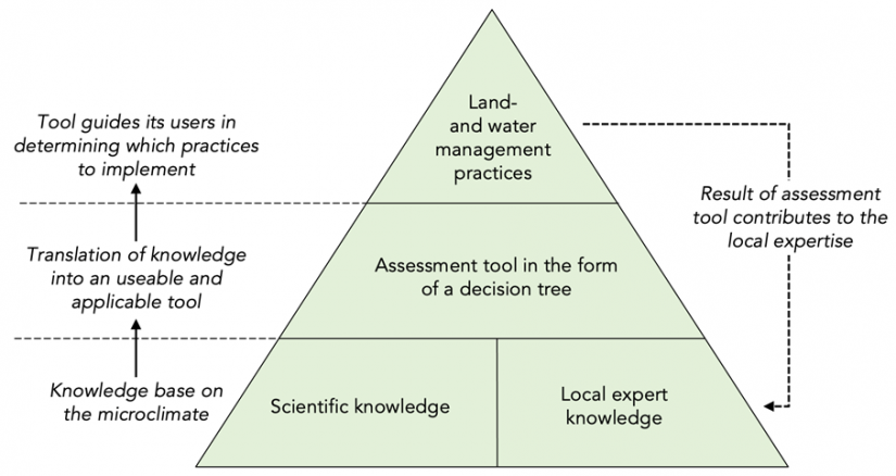 Building a Tool for Microclimate Management - TheWaterChannel