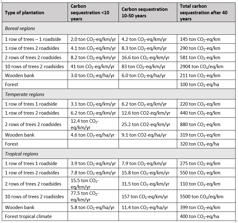 The potential of roadside trees to offset CO2 TheWaterChannel