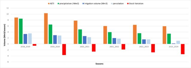 Groundwater in the Nebhana system. Groundwater storage variation in Kairouan region 2018 to 2024