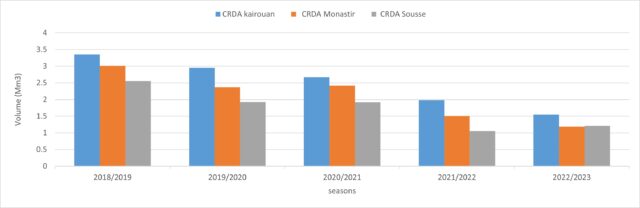 Groundwater in the Nebhana system, Surface to different governorates, served by the Nebhana System (2018/2023)