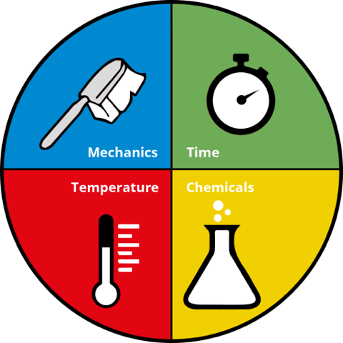 Sinners circle portraying Mechanics (a brush), time (a clock), temperature (a termometre) and chemicals (an ependorf)